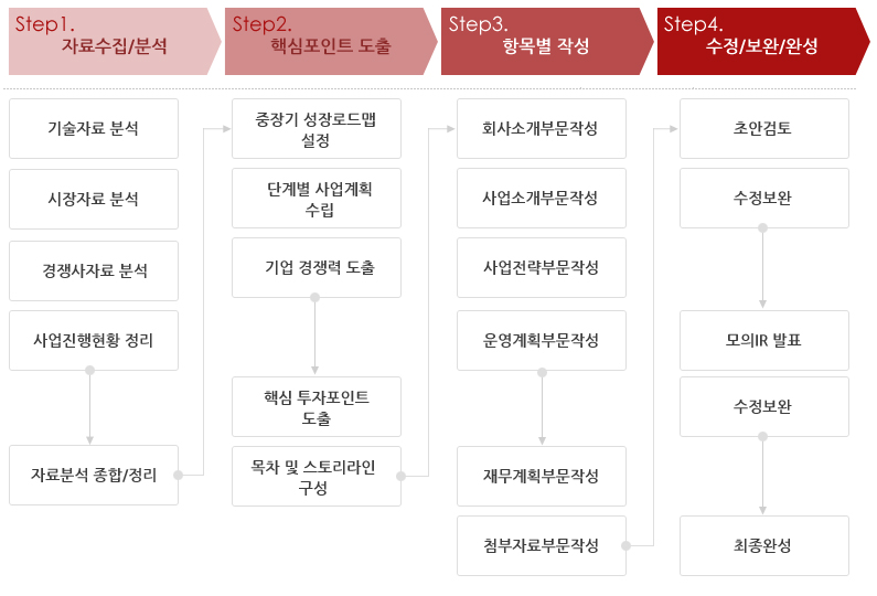 iPLUSCENTER | IR용 사업계획서 작성